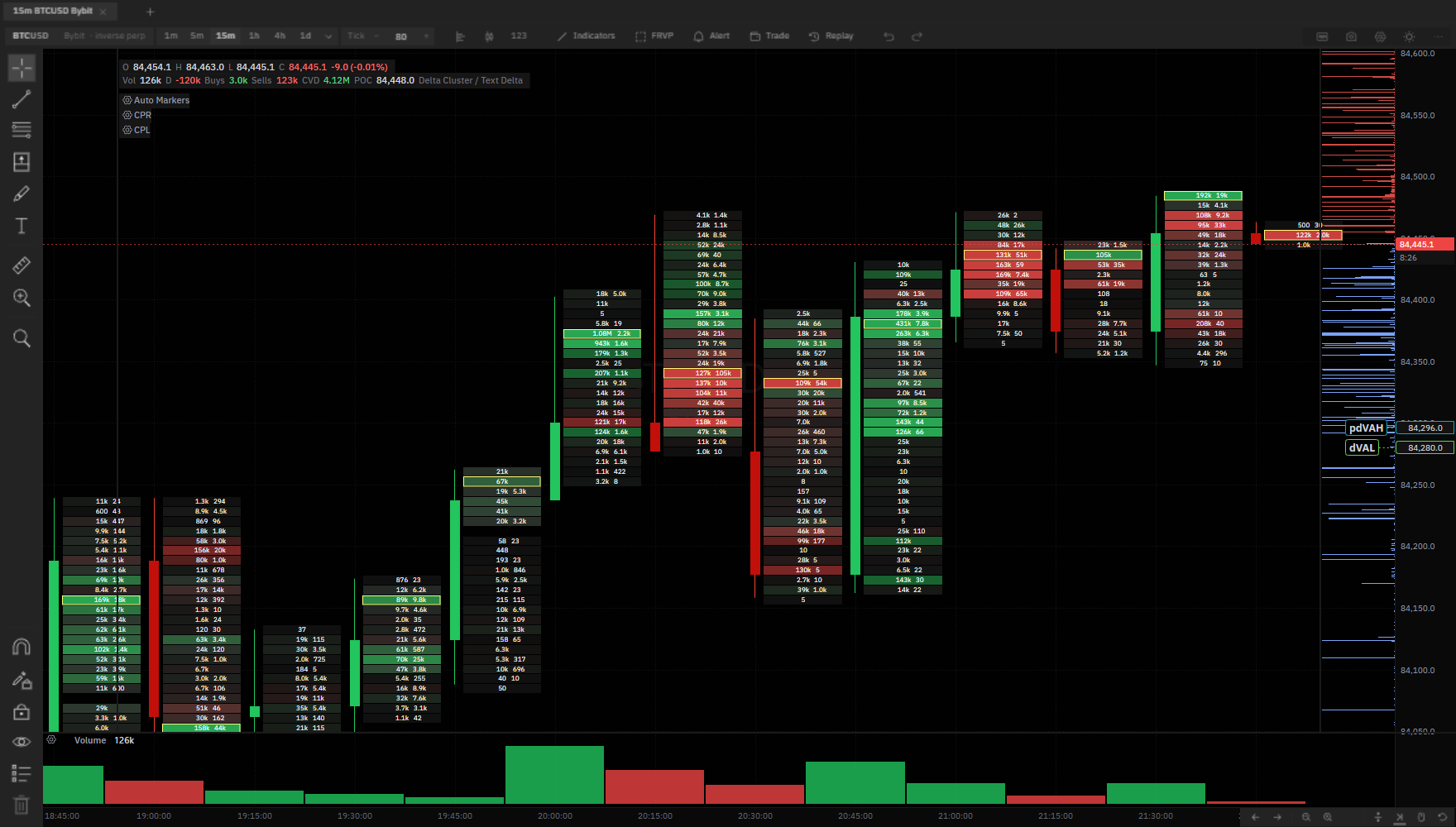 BTCUSDT perp on Bybit: a 15-minute footprint
          chart with bid and ask numbers in every candle, session levels and CVD